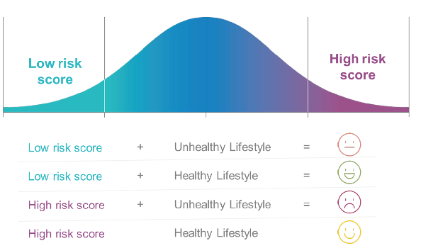 Polygenic Risk Score Microarray